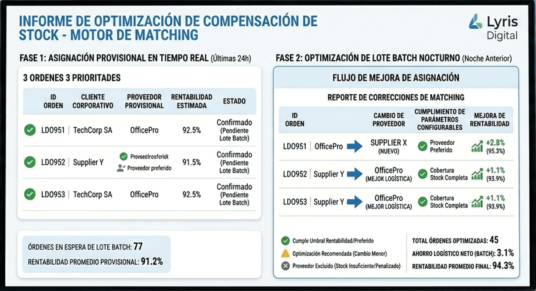 Lyris Digital matching summary